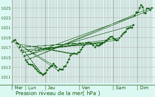 Graphe de la pression atmosphrique prvue pour Malicornay