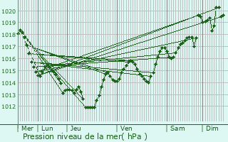 Graphe de la pression atmosphrique prvue pour Millas