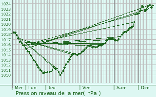 Graphe de la pression atmosphrique prvue pour Lanty