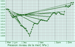 Graphe de la pression atmosphrique prvue pour La Chapelle