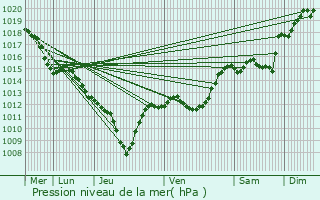 Graphe de la pression atmosphrique prvue pour Glandage