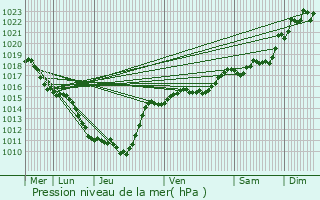 Graphe de la pression atmosphrique prvue pour Saint-Jean-Bonnefonds