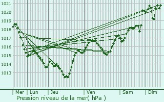 Graphe de la pression atmosphrique prvue pour Villarzel-Cabards