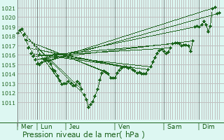 Graphe de la pression atmosphrique prvue pour Lauroux