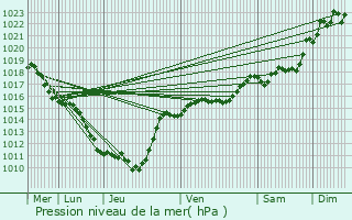 Graphe de la pression atmosphrique prvue pour La Talaudire