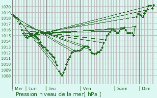 Graphe de la pression atmosphrique prvue pour Cordac