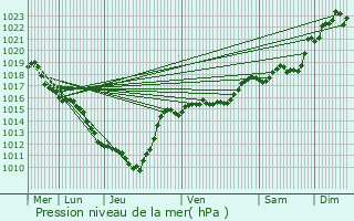 Graphe de la pression atmosphrique prvue pour Saint-Jeures