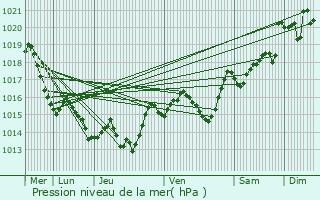 Graphe de la pression atmosphrique prvue pour Duilhac-sous-Peyrepertuse