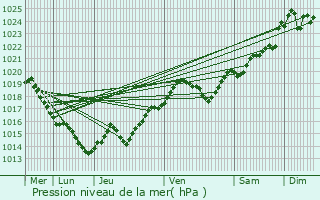 Graphe de la pression atmosphrique prvue pour Barbezieux-Saint-Hilaire