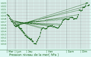 Graphe de la pression atmosphrique prvue pour Espaly-Saint-Marcel