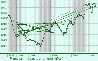 Graphe de la pression atmosphrique prvue pour Cambieure