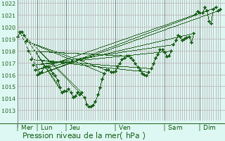 Graphe de la pression atmosphrique prvue pour Miraval-Cabards