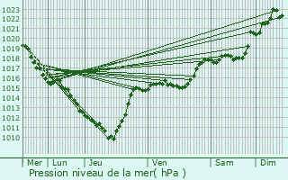 Graphe de la pression atmosphrique prvue pour Chadrac