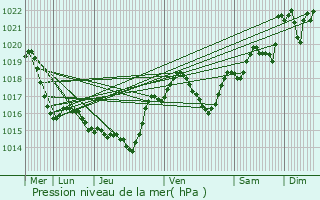 Graphe de la pression atmosphrique prvue pour Laurabuc