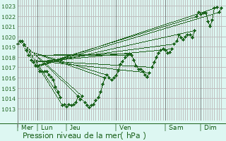 Graphe de la pression atmosphrique prvue pour Saint-Jean-Lespinasse