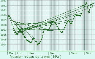 Graphe de la pression atmosphrique prvue pour Garidech