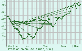 Graphe de la pression atmosphrique prvue pour Beauregard-de-Terrasson