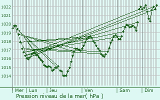 Graphe de la pression atmosphrique prvue pour Saint-Paulet