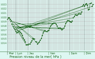 Graphe de la pression atmosphrique prvue pour Monplaisant
