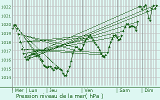 Graphe de la pression atmosphrique prvue pour Salles-sur-l