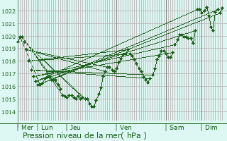 Graphe de la pression atmosphrique prvue pour Fajac-la-Relenque