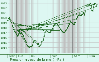 Graphe de la pression atmosphrique prvue pour Cauzac