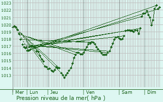 Graphe de la pression atmosphrique prvue pour Rullac-Saint-Cirq
