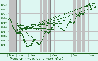 Graphe de la pression atmosphrique prvue pour Saint-Avit-Snieur