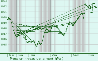 Graphe de la pression atmosphrique prvue pour Saint-Jean-d