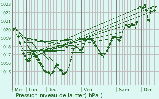 Graphe de la pression atmosphrique prvue pour Saint-Orens