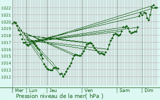 Graphe de la pression atmosphrique prvue pour Espalion