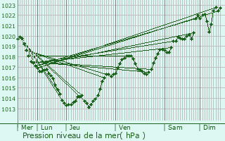 Graphe de la pression atmosphrique prvue pour Brengues