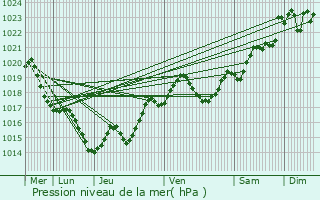 Graphe de la pression atmosphrique prvue pour Escassefort