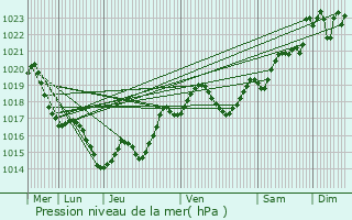 Graphe de la pression atmosphrique prvue pour Grateloup