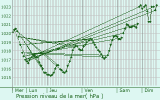 Graphe de la pression atmosphrique prvue pour Cazaux-d