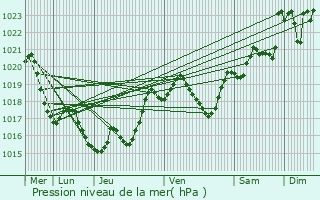 Graphe de la pression atmosphrique prvue pour Manciet