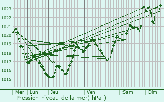 Graphe de la pression atmosphrique prvue pour Caupenne-d