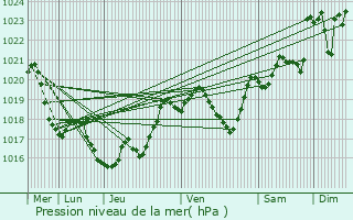 Graphe de la pression atmosphrique prvue pour Projan