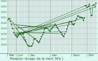 Graphe de la pression atmosphrique prvue pour Sainte-Colombe