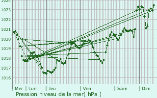 Graphe de la pression atmosphrique prvue pour Gan