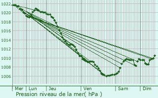 Graphe de la pression atmosphrique prvue pour Gommerville