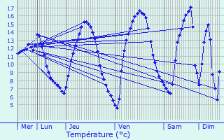 Graphique des tempratures prvues pour Huldange