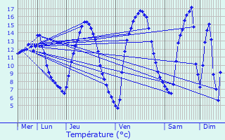 Graphique des tempratures prvues pour Wilwerdange