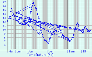Graphique des tempratures prvues pour Saint-Jeures