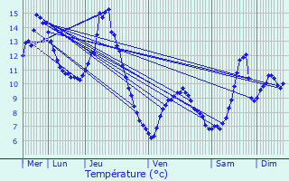 Graphique des tempratures prvues pour Saint-Julien-en-Vercors
