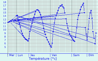 Graphique des tempratures prvues pour Mecher-lez-Clervaux