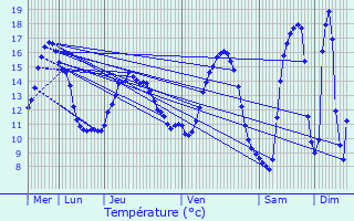 Graphique des tempratures prvues pour Mont-l