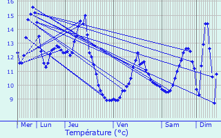 Graphique des tempratures prvues pour Villotte-Saint-Seine
