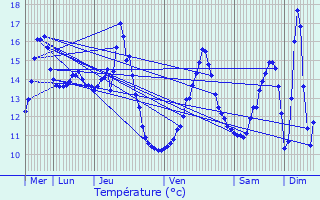 Graphique des tempratures prvues pour Beuvron