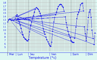 Graphique des tempratures prvues pour Bavigne